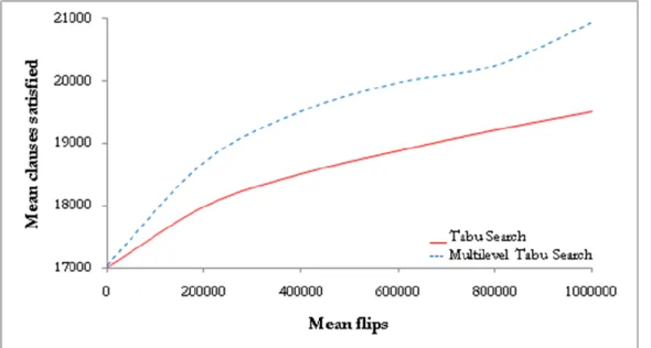 Figure 13 illustrate the results of solving a Logistics problem with 4713 literals and 21991 clauses (logistics.d)