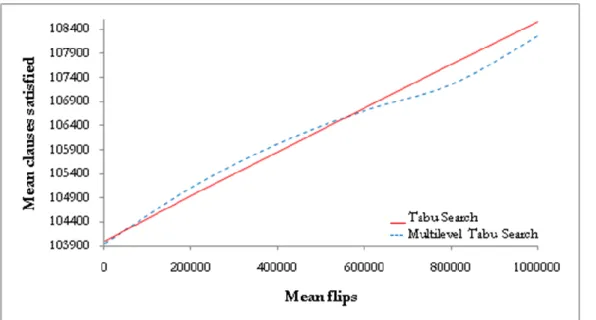 Figure 15: Tabu Search vs. Multilevel Tabu Search solving a Beijing problem with 22500 literals and 123329  clauses (ewddr2-10-by-5-8)
