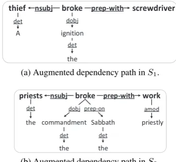 Figure 1: Sentences and their dependency trees.