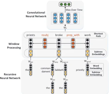 Figure 3: Illustration of Dependency-based NeuralNetworks.