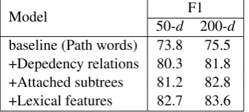 Table 2: Results on SemEval-2010 dataset withGigaword embeddings.