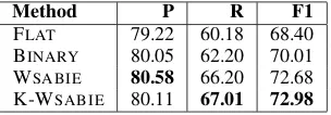 Table 4: Precision (P), Recall (R), and F1-score on thepFIGER dataset for three competing models