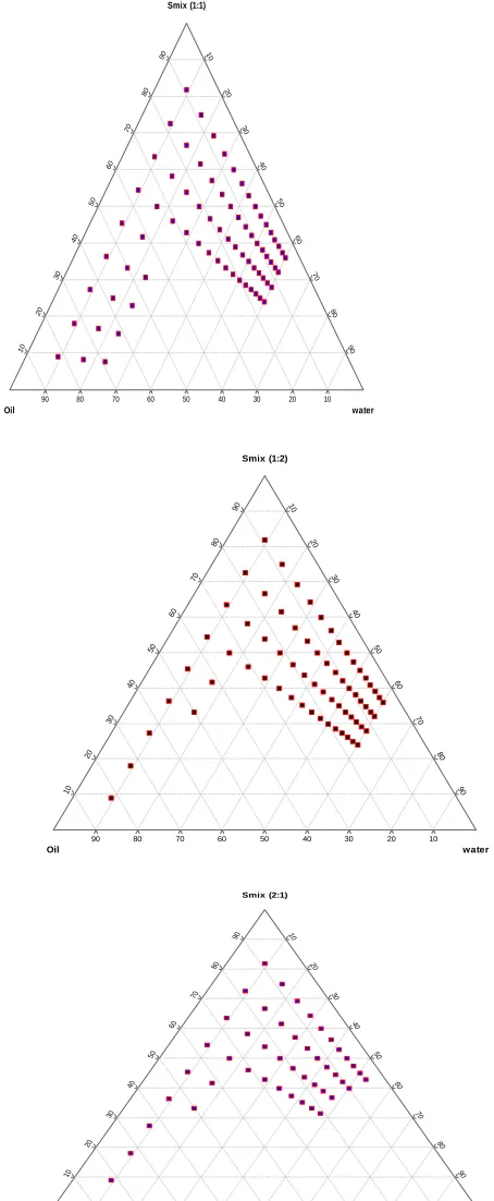 Figure 1: Solubility graph of Repaglinide in various oils and surfactant/co surfactant