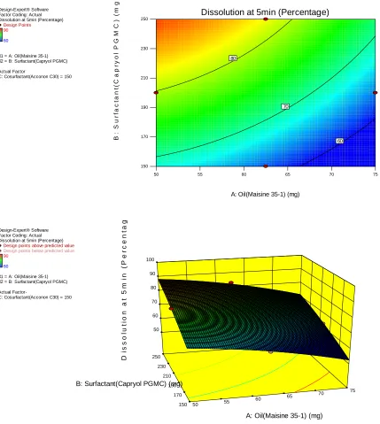 Figure 3B: Response Surface and Contour Plots Showing the Effects of Oil and surfactant on Dissolution at 5min (Co Surfactant is Constant at lowest point i.e.150mg)