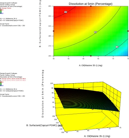 Figure 3C: Response Surface and Contour Plots Showing the Effects of Oil and surfactant on Dissolution at 5min (Co Surfactant is Constant at highest point i.e.250mg)