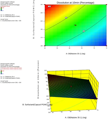 Figure 4A: Response Surface and Contour Plots Showing the Effects of Oil and surfactant on Dissolution at 10 min (Co Surfactant is Constant at centre point i.e.200mg)
