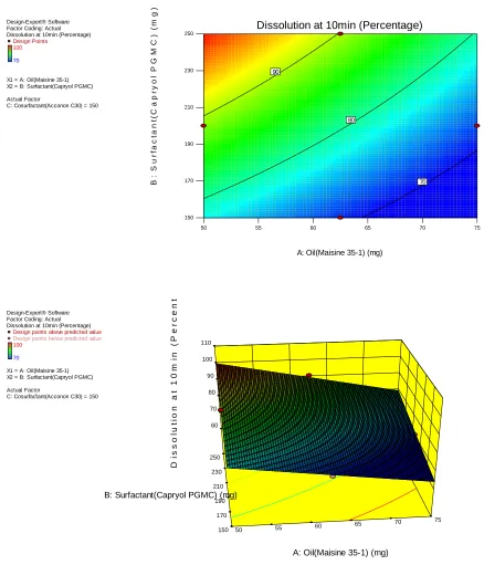 Figure 4B: Response Surface and Contour Plots Showing the Effects of Oil and surfactant on Dissolution at 10 min (Co Surfactant is Constant at lowest point i.e.150mg)