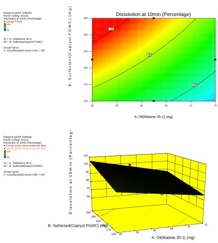 Figure 4C: Response Surface and Contour Plots Showing the Effects of Oil and surfactant  on Dissolution at 10 min (Co Surfactant is Constant at Highest point i.e.250mg)