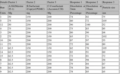 Table 4: Analysis of variance for Response Surface Quadratic model: Response 1: Dissolution at 5min 