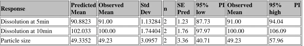 Table 7: Predicted and Measured Values of Responses with confidence interval: 