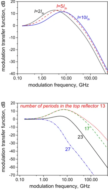 Fig. 3 Small-signal response of electrooptic laser modulation calculated in the standard rate equationmodel at three different values of bias current