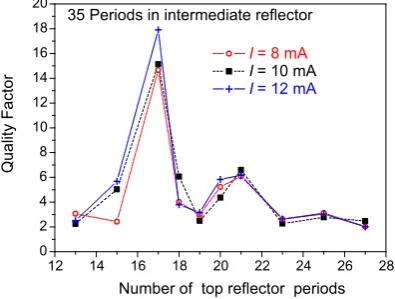 Fig. 8 Modulation quality factoras function of the number ofperiods in the top reﬂector forthree different currents