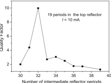 Fig. 10 Modulation qualityfactor as function of the numberof periods for the intermediatereﬂector