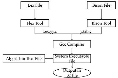 Figure 1: Translator of English algorithm into c program using SDT schema work flow   