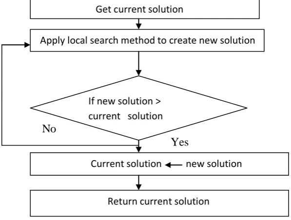 Fig. 2   Local Search Procedure 