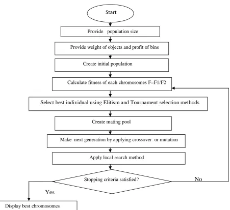 Fig. 3   Steps to implement Memetic Algorithm  for multi objective bin packing problem 