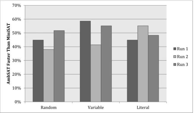 Figure 5 Performance of AmbSAT Selection Strategies vs. MiniSAT 