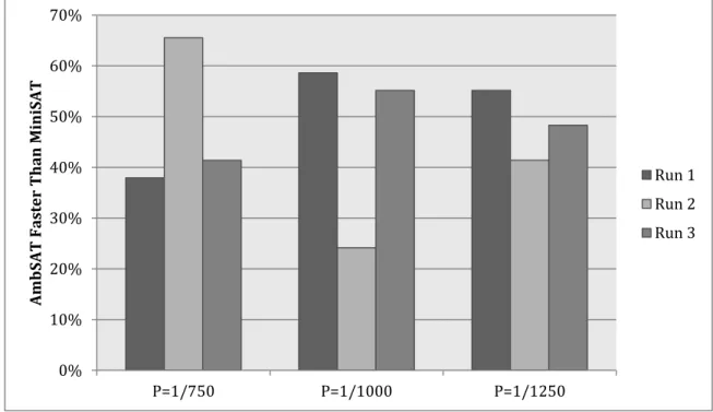 Figure 7 Performance of AmbSAT with Probabilistic Ambivalence vs. MiniSAT 
