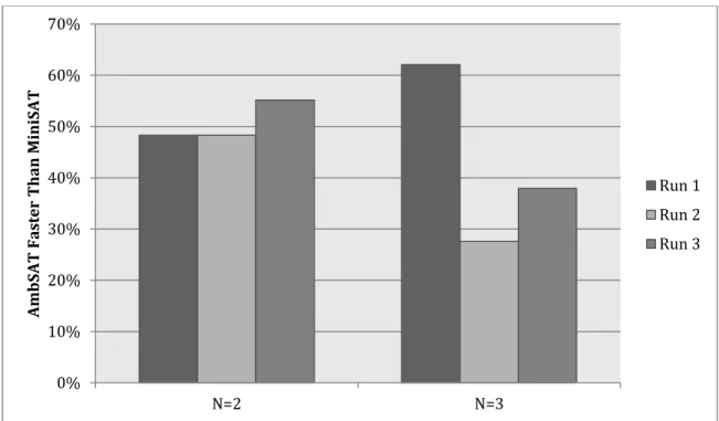 Figure 8 Performance of AmbSAT with Equality Ambivalence vs. MiniSAT    