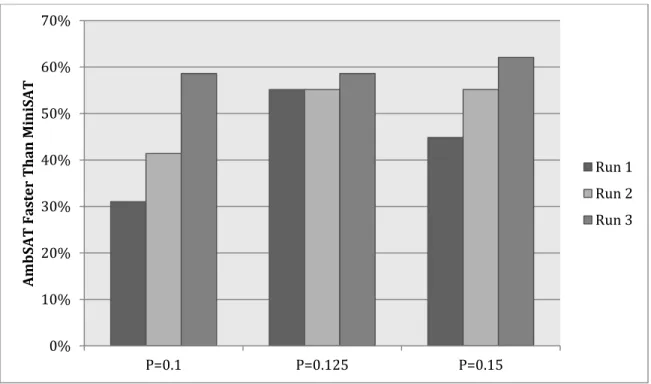 Figure  9  Performance  of  AmbSAT  with  Normalized  Percentage  Ambivalence  vs. 
