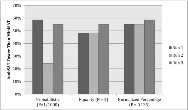 Figure 10 Performance of AmbSAT with Optimized Ambivalence Notions vs. MiniSAT 