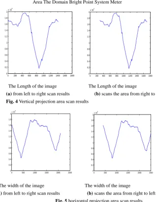 Fig. 5 horizontal projection area scan results 