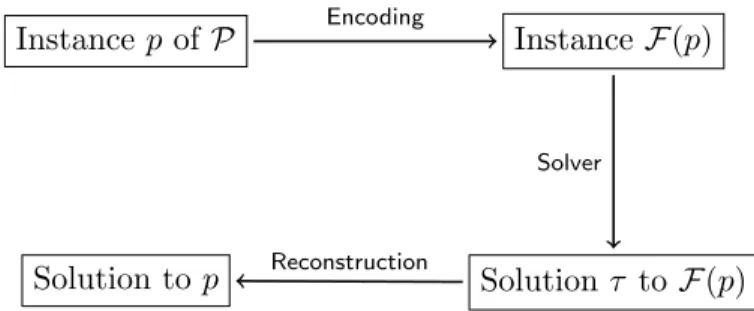 Figure 1.1: A declarative approach to solving an optimization problem P.