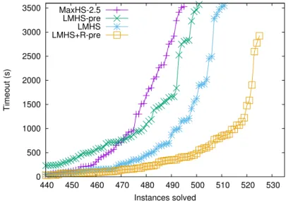 Figure 3.2: The effect of reusing labels as assumptions on LMHS (from Paper I).