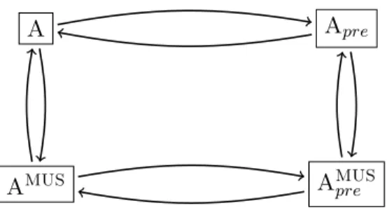 Figure 3.5: Best-case performance in the number of iterations of A ∈ {CG H , IHS }. Here X → Y indicates that Minlen(X, F) ≤ Minlen(Y, F) on all MaxSAT instances F (from Paper III).