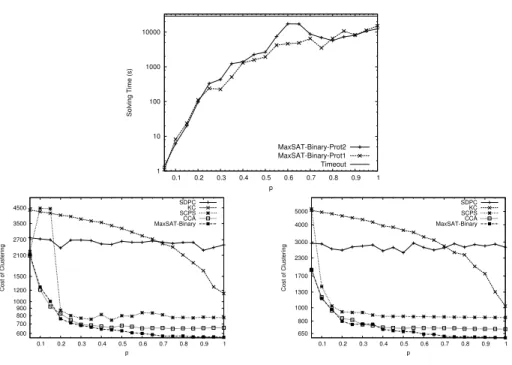 Figure 4.3: Top: Evolution of running times. Bottom: Cost of the cluster- cluster-ings obtained on sparse matrices