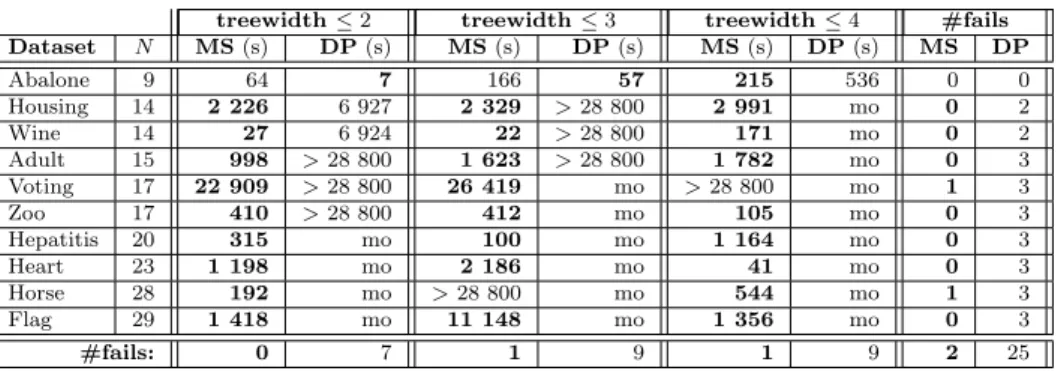 Table 4.1: Running times in seconds of our MaxSAT-based approach (MS) and the dynamic programming (DP) approach [198] for different UCI datasets and treewidth bounds k = 2, 3, 4