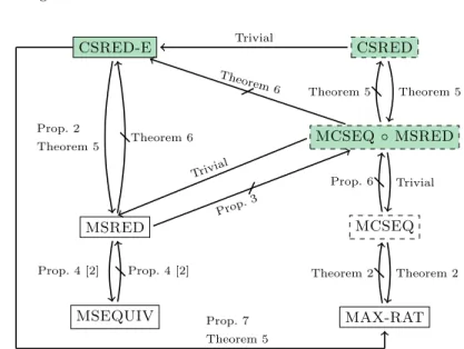 Fig. 1. Relationships between sets of sequences. Here S 1 → S 2 denotes that S 1 is at least as general as S 2 , S 1 6→ S 2 that S 1 is not as general as S 2 
