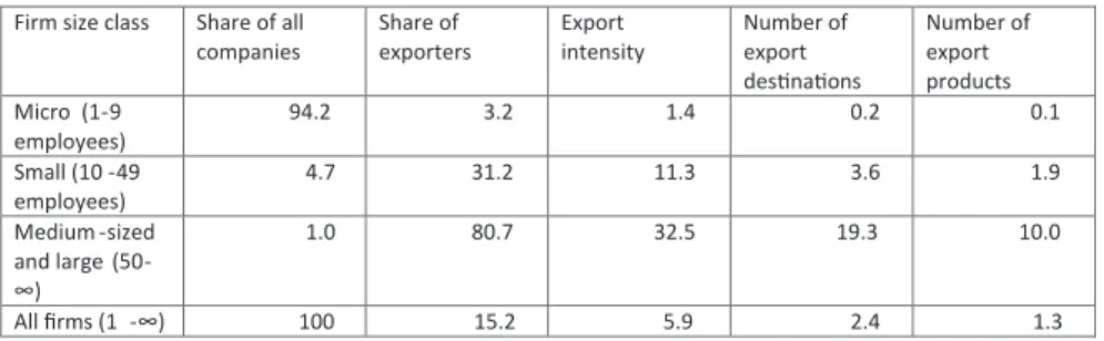 Table 1: Export activities among different sizes of manufacturing firms in 2006