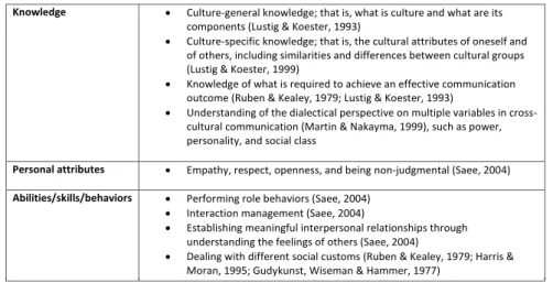 Table 4: Antecedents of cross-cultural communication competence 