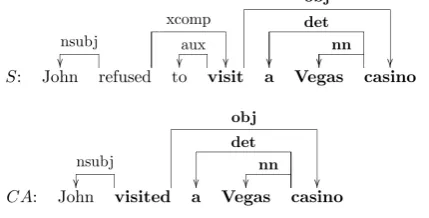Figure 1: Different intermediate structures used tocompute the modiﬁed text comprehension match-Sing score (Section 3), when answering a question”Where did John visit?”, given an input sentence : ”John refused to visit a Vegas casino”, and awrong candidate answer C A: ”John visited a Ve-gas casino”.