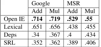 Table 2: Performance in word similarity tasks(Spearman’s ρ)