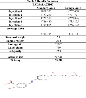 Table 7 Results for Assay BALSALAZIDE 