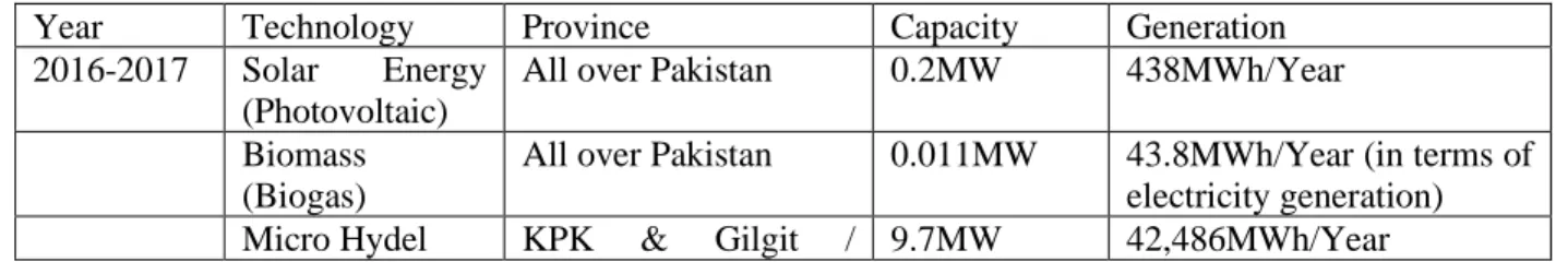 Table 2: Provincial electricity generation by renewable energy projects 