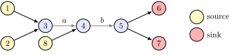 Fig. 6: First source-sink information-flow example: If some edges are spurious, then some source-sink flows are interrupted.