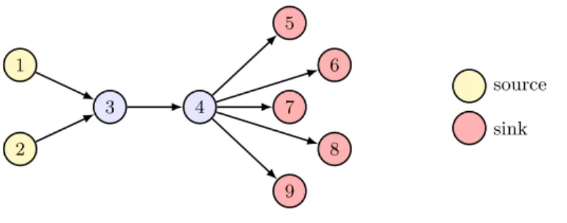 Fig. 7: Second source-sink information-flow example: If many flows with the same source lead to bad bug reports, then other flows from the same source are likely to also lead to bad bug reports.
