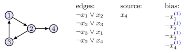 Fig. 1: A simple digraph and its representation as a propositional CNF formula.