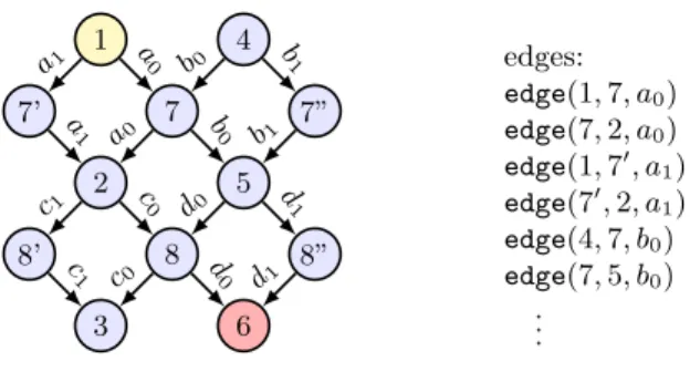 Fig. 5: Digraph model of the example program in Figure 4. Nodes 1, 2, and 3 stand for the basic blocks of function f; nodes 4, 5, and 6 stand for the basic blocks of function g; nodes 7 and 8 stand for the bodies of id1 and id2,  respec-tively