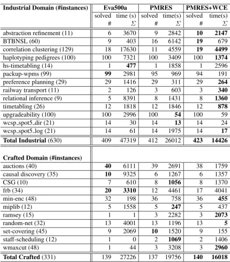 Table 1: Comparison of Eva500a, PMRES, and PMRES+WCE: number of solved instances (#) and the cumulative running time used for solving the instances (⌃) for the individual solvers, divided into the Industrial (top) and Crafted (bottom) benchmarks according 