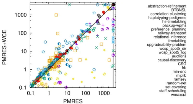 Fig. 4: Solver comparisons: Per-instance running time comparison of PMRES (x-axis) and PM- RES+WCE (y-axis), with the ticks below the y = x line representing instances on which  PM-RES+WCE is faster than PMRES.