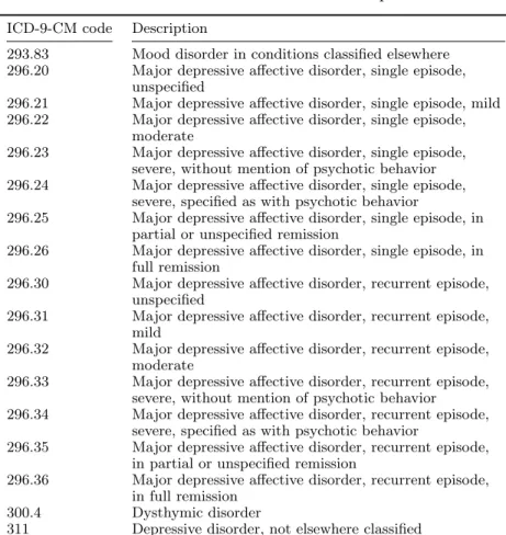 Table 2.1: List of ICD-9-CM codes related to depressive disorders