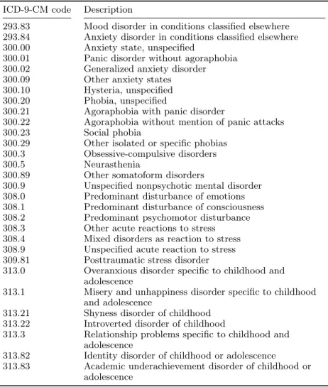Table 2.2: List of ICD-9-CM codes related to anxiety disorders