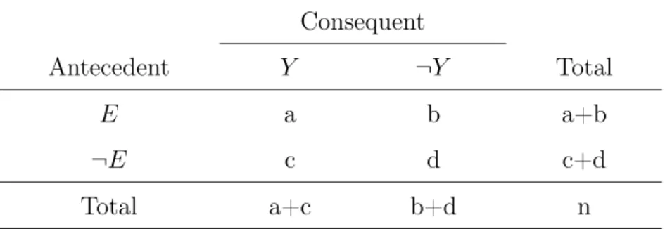 Table 2.3: 2 × 2 Contingency Table for Rule E ⇒ Y