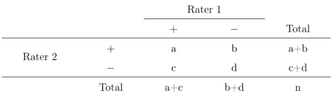 Table 2.4: 2 ×2 Contingency table for the assessment of IRR