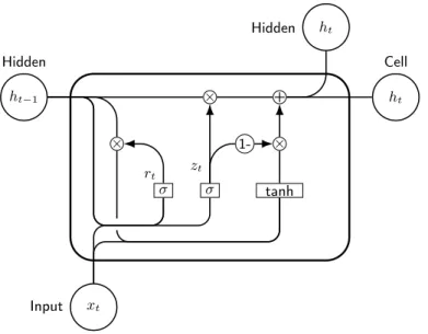 Figure 2.4: GRU structure