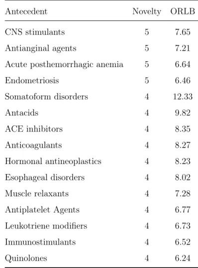 Table 3.1: Antecedents with novelty ≥ 4 and ORLB ≥ 5